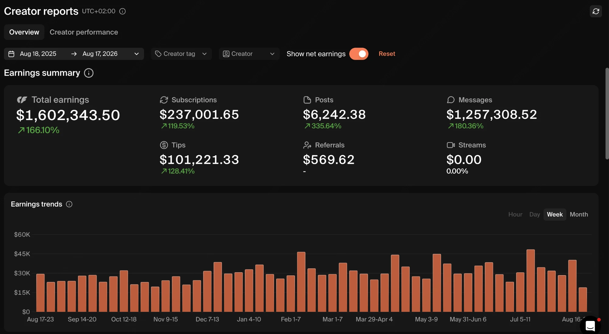 Infloww earnings dashboard showing $1,602,343.50 tracked over the past 12 months, up 166.10%